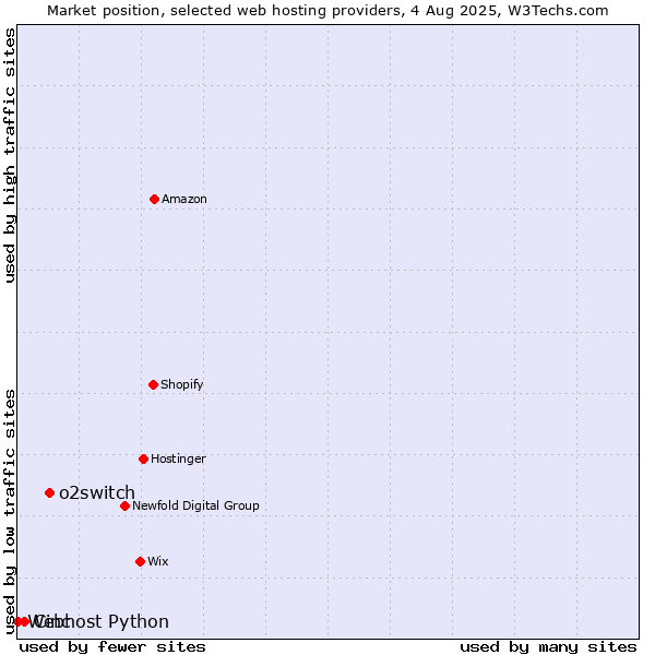 Market position of o2switch vs. Cinc vs. Webhost Python