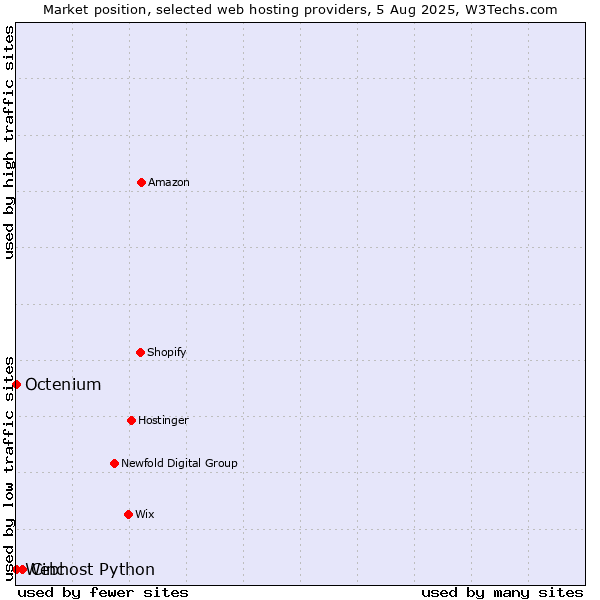 Market position of Cinc vs. Octenium vs. Webhost Python