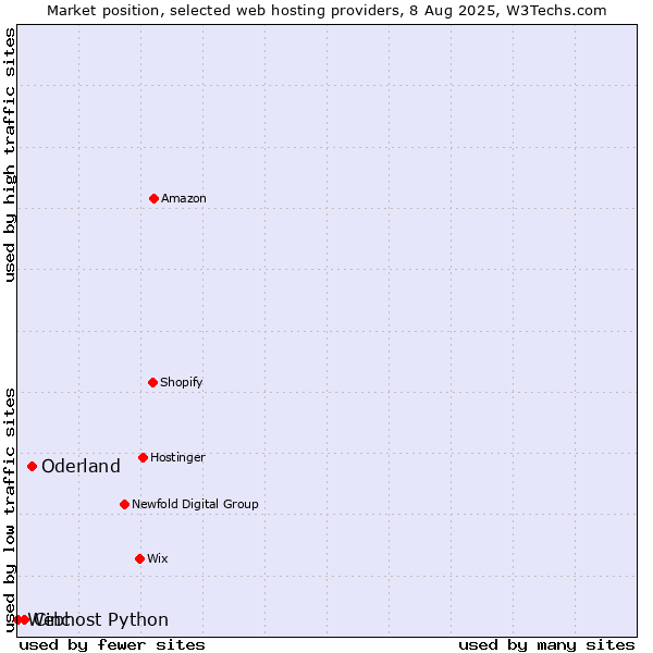 Market position of Oderland vs. Cinc vs. Webhost Python