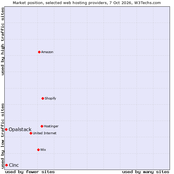 Market position of Cinc vs. Opalstack
