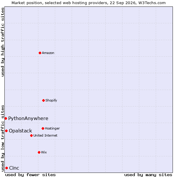 Market position of Cinc vs. Opalstack vs. PythonAnywhere