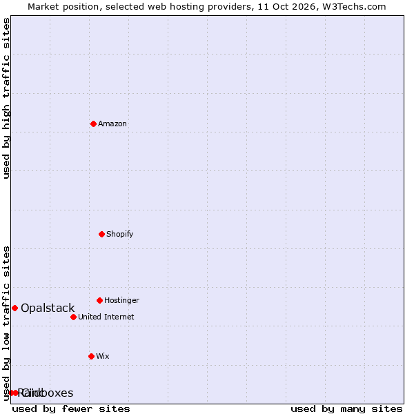 Market position of Cinc vs. Opalstack vs. Raidboxes
