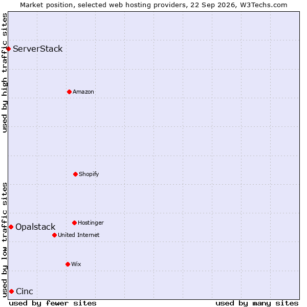 Market position of Cinc vs. Opalstack vs. ServerStack