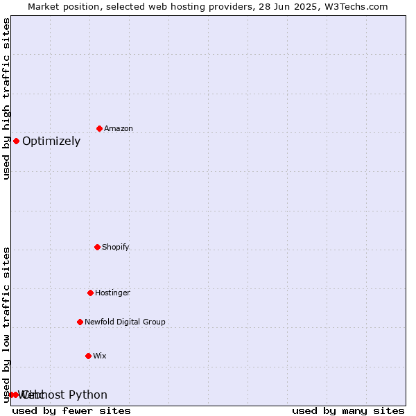 Market position of Optimizely vs. Cinc vs. Webhost Python