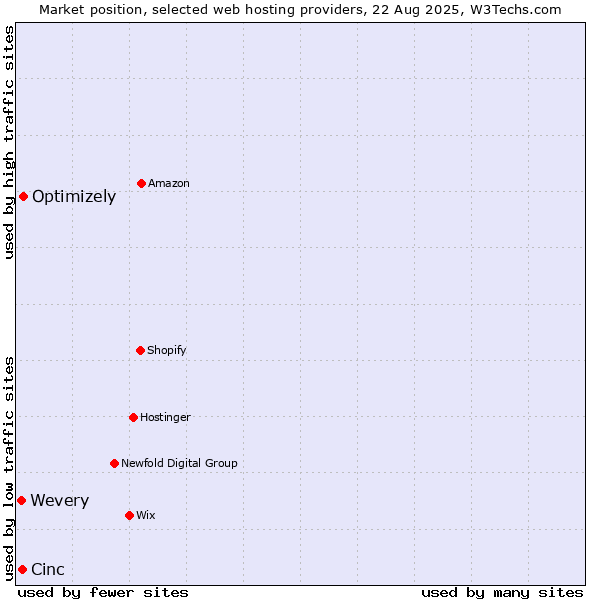 Market position of Optimizely vs. Cinc vs. Wevery