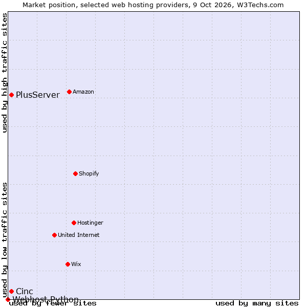 Market position of PlusServer vs. Cinc vs. Webhost Python