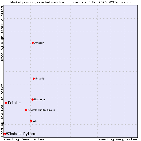 Market position of Pointer vs. Cinc vs. Webhost Python