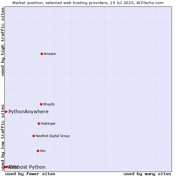 Market position of Cinc vs. PythonAnywhere vs. Webhost Python