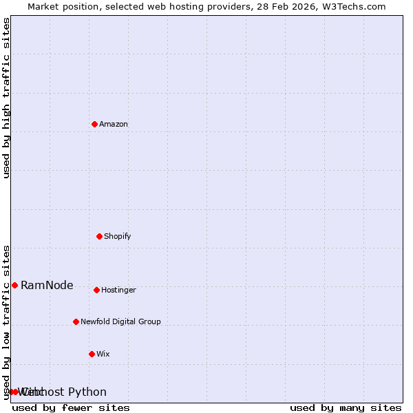 Market position of Cinc vs. RamNode vs. Webhost Python