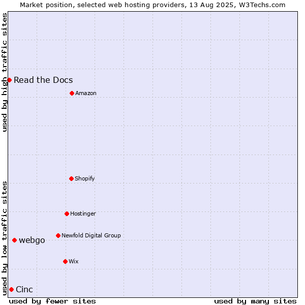 Market position of webgo vs. Cinc vs. Read the Docs