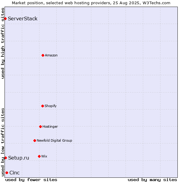 Market position of Cinc vs. Setup.ru vs. ServerStack