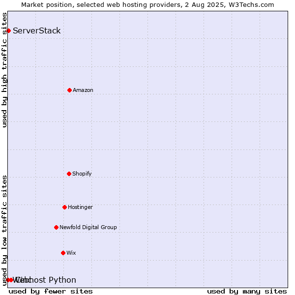 Market position of Cinc vs. ServerStack vs. Webhost Python