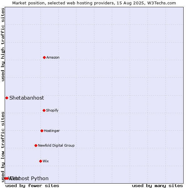 Market position of Cinc vs. Shetabanhost vs. Webhost Python