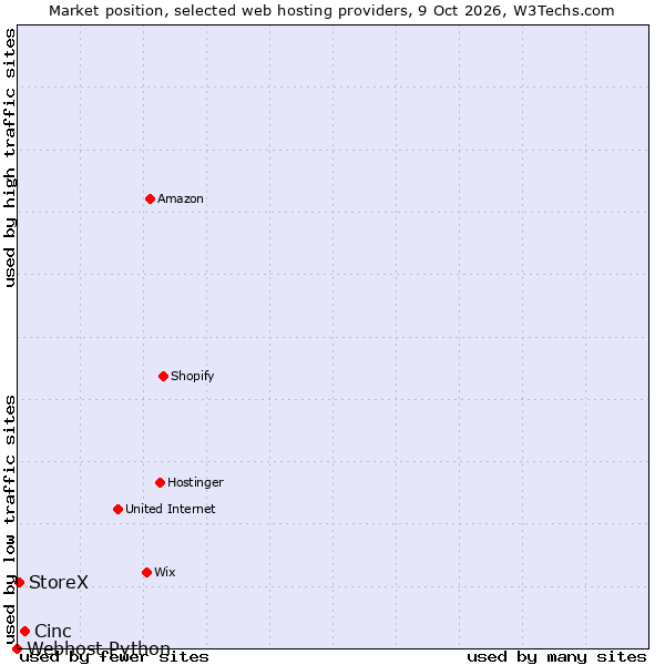 Market position of Cinc vs. StoreX vs. Webhost Python