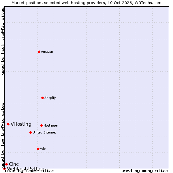 Market position of VHosting vs. Cinc vs. Webhost Python