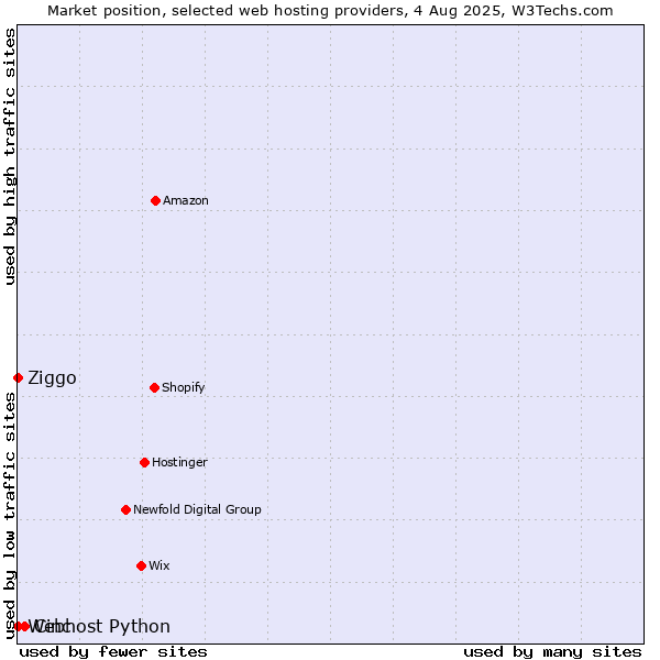 Market position of Cinc vs. Ziggo vs. Webhost Python