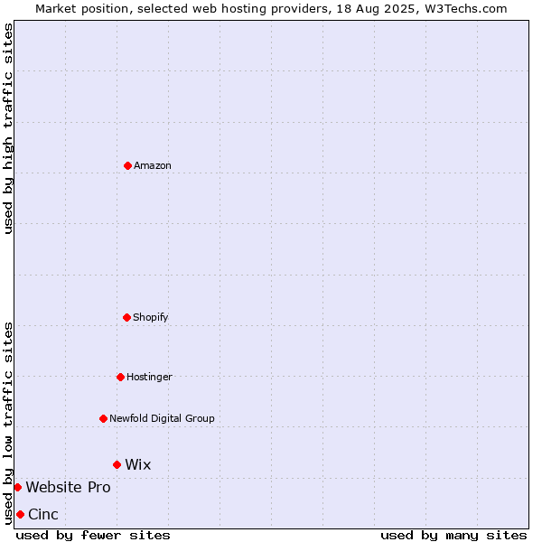 Market position of Wix vs. Cinc vs. Website Pro