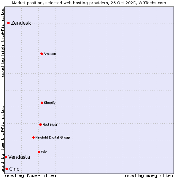 Market position of Zendesk vs. Cinc vs. Vendasta