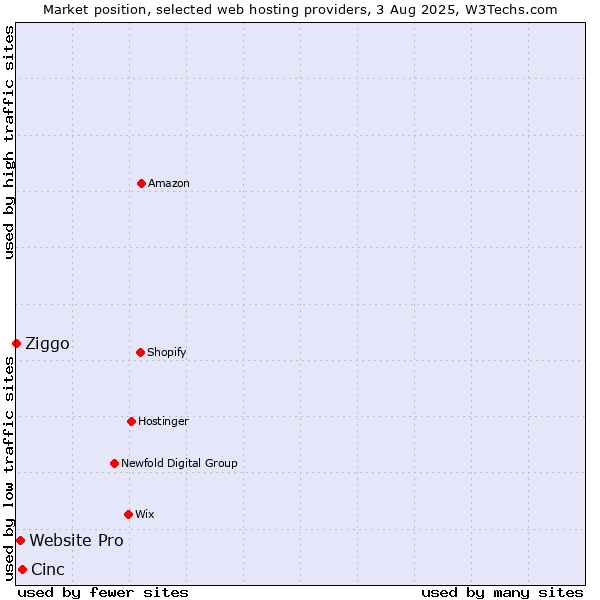 Market position of Cinc vs. Website Pro vs. Ziggo