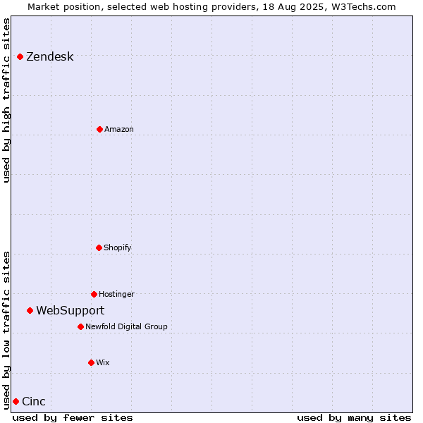 Market position of WebSupport vs. Zendesk vs. Cinc