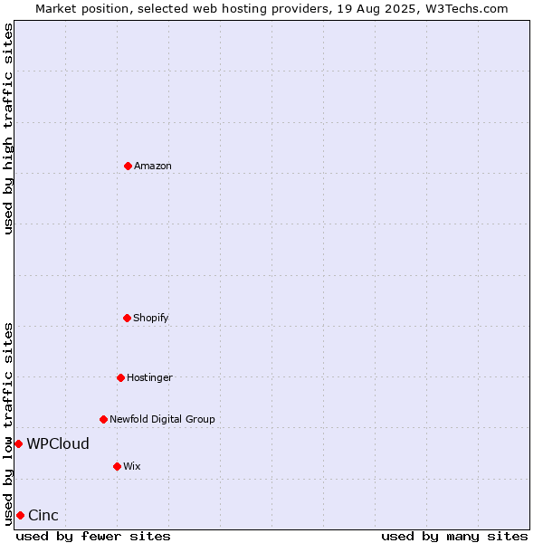 Market position of Cinc vs. WPCloud