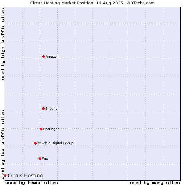 Market position of Cirrus Hosting