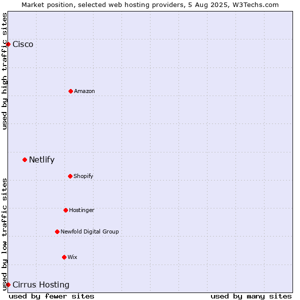 Market position of Netlify vs. Cirrus Hosting vs. Cisco