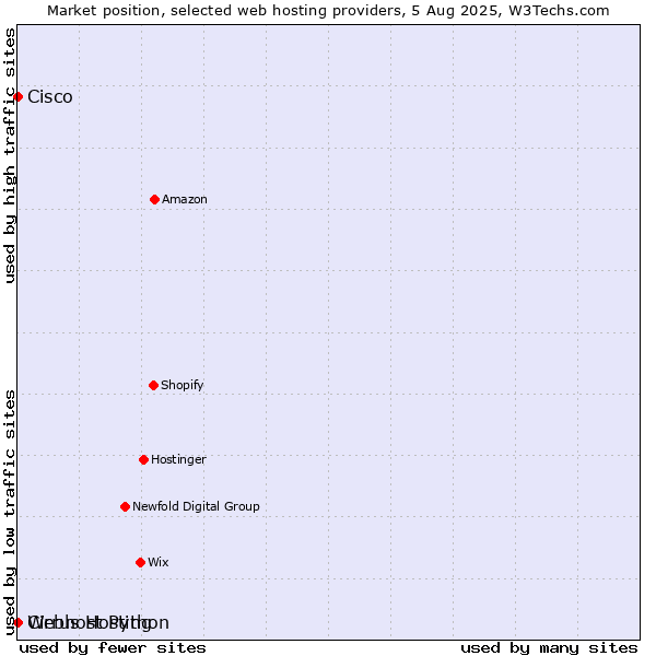 Market position of Webhost Python vs. Cirrus Hosting vs. Cisco