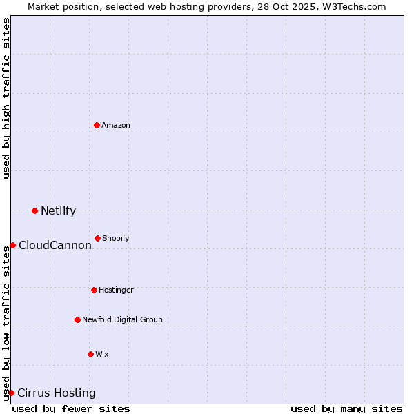 Market position of Netlify vs. CloudCannon vs. Cirrus Hosting