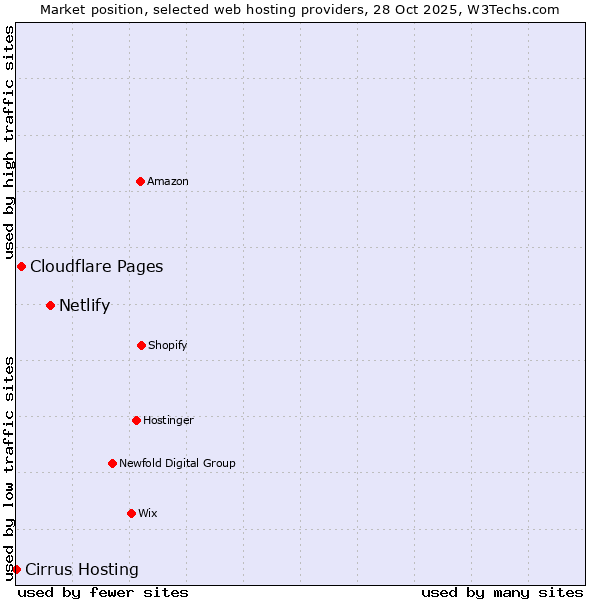 Market position of Netlify vs. Cloudflare Pages vs. Cirrus Hosting