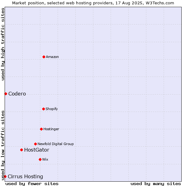 Market position of HostGator vs. Codero vs. Cirrus Hosting