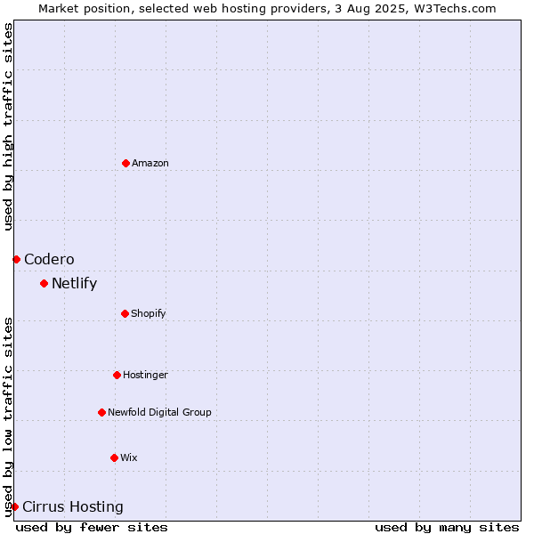 Market position of Netlify vs. Codero vs. Cirrus Hosting