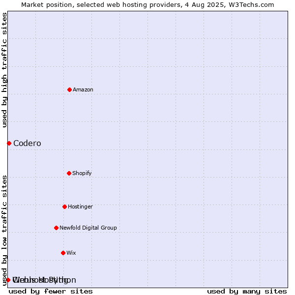 Market position of Codero vs. Webhost Python vs. Cirrus Hosting