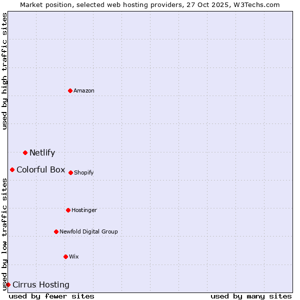 Market position of Netlify vs. Colorful Box vs. Cirrus Hosting