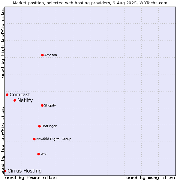 Market position of Netlify vs. Comcast vs. Cirrus Hosting