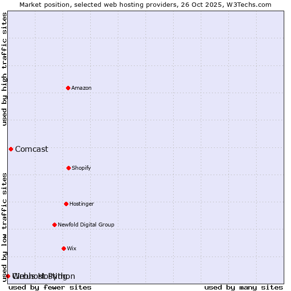 Market position of Comcast vs. Webhost Python vs. Cirrus Hosting