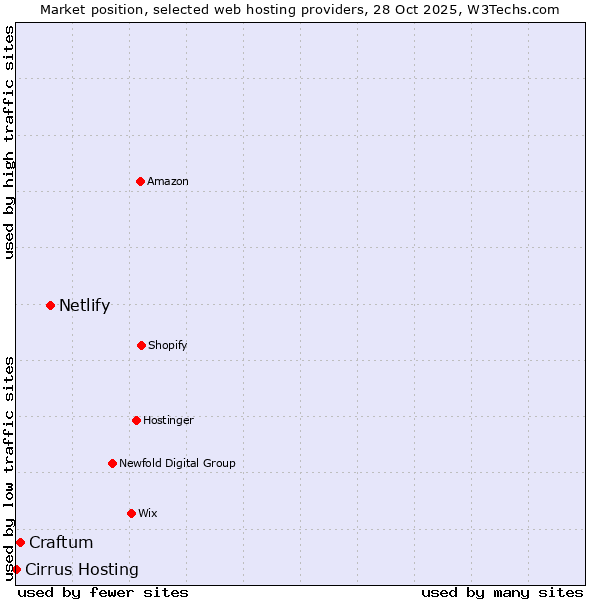 Market position of Netlify vs. Craftum vs. Cirrus Hosting