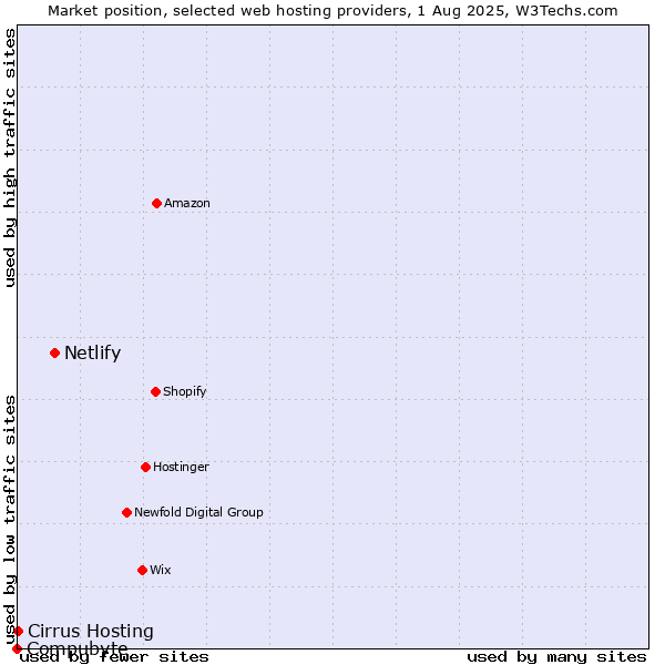 Market position of Netlify vs. Cirrus Hosting vs. Compubyte