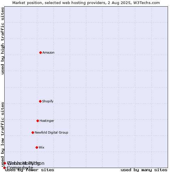 Market position of Webhost Python vs. Cirrus Hosting vs. Compubyte