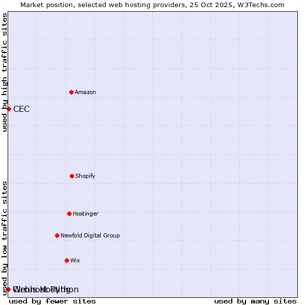Market position of CEC vs. Webhost Python vs. Cirrus Hosting