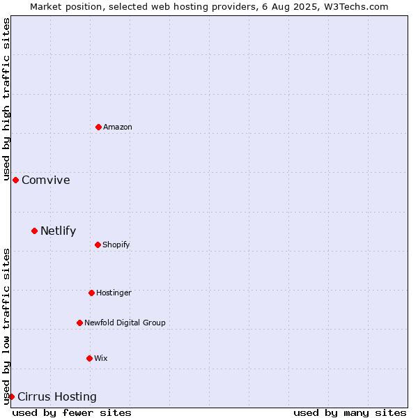 Market position of Netlify vs. Comvive vs. Cirrus Hosting