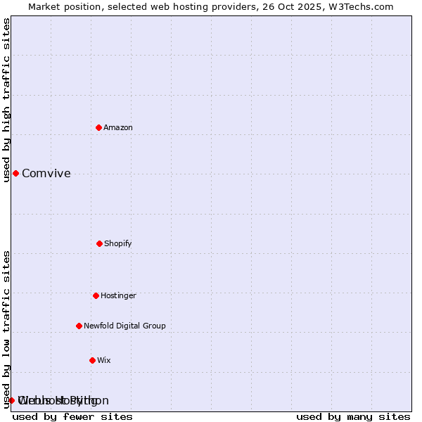 Market position of Comvive vs. Webhost Python vs. Cirrus Hosting
