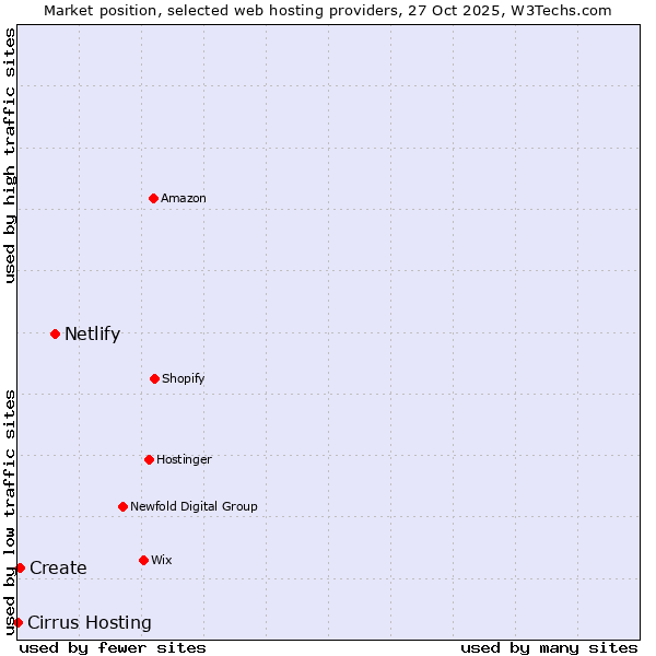 Market position of Netlify vs. Create vs. Cirrus Hosting