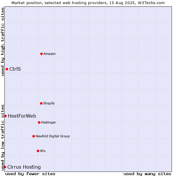 Market position of CtrlS vs. HostForWeb vs. Cirrus Hosting