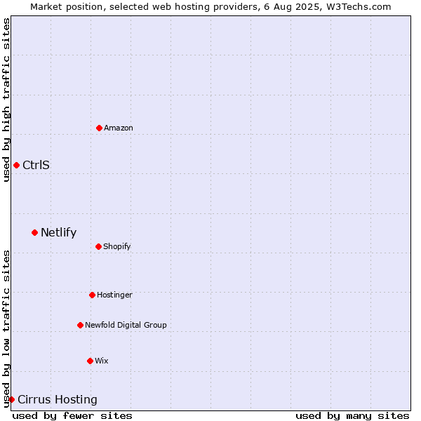 Market position of Netlify vs. CtrlS vs. Cirrus Hosting