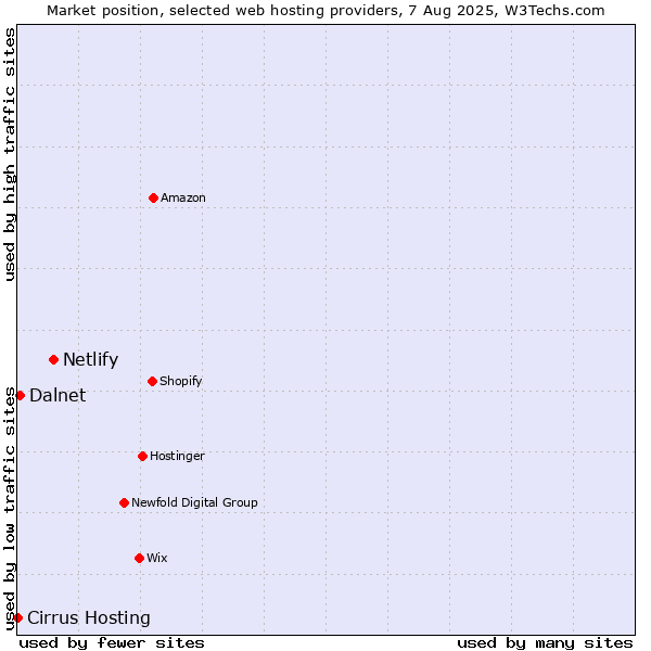 Market position of Netlify vs. Dalnet vs. Cirrus Hosting