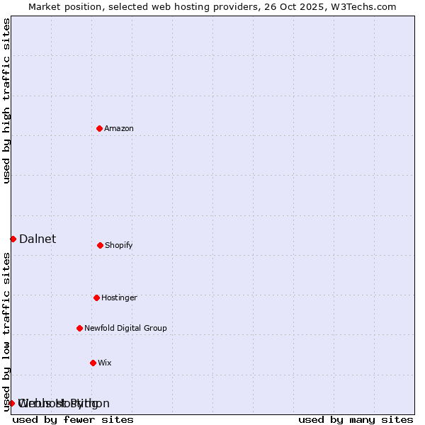Market position of Dalnet vs. Webhost Python vs. Cirrus Hosting