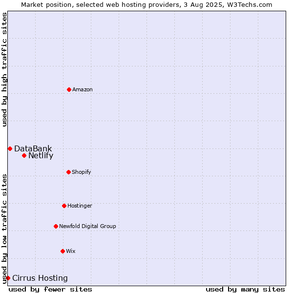 Market position of Netlify vs. DataBank vs. Cirrus Hosting