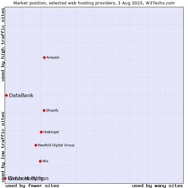 Market position of DataBank vs. Webhost Python vs. Cirrus Hosting