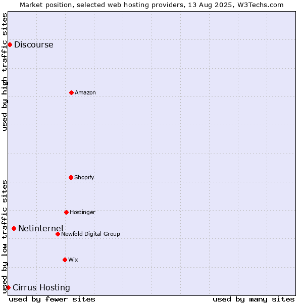 Market position of Netinternet vs. Discourse vs. Cirrus Hosting